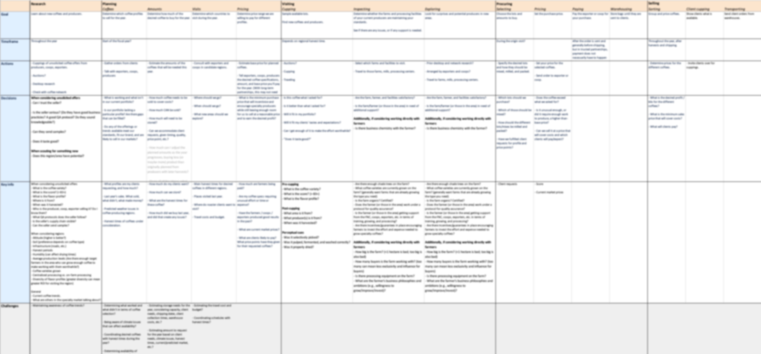 Blurred table of the roasters’ purchasing journey, from research and planning to selling