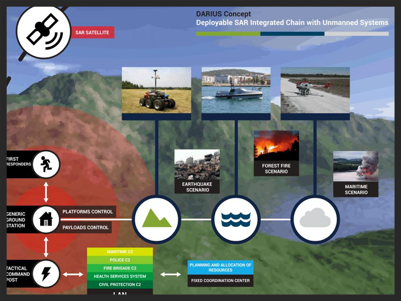 DARIUS concept diagram: a deployable search-and-rescue chain linking first responders, ground station, and command post to unmanned ground, sea, and air vehicles
