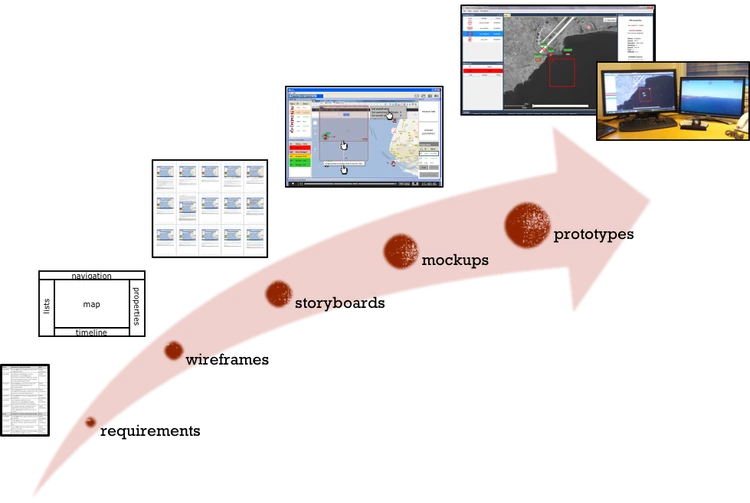 The design process as a rising arrow: requirements, wireframes, storyboards, mockups, and prototypes