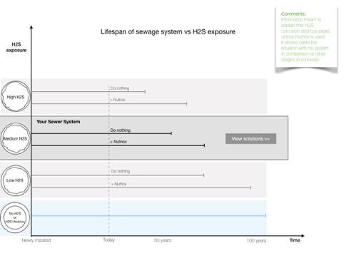 Early concept chart of sewer system lifespan against H2S exposure, with and without treatment